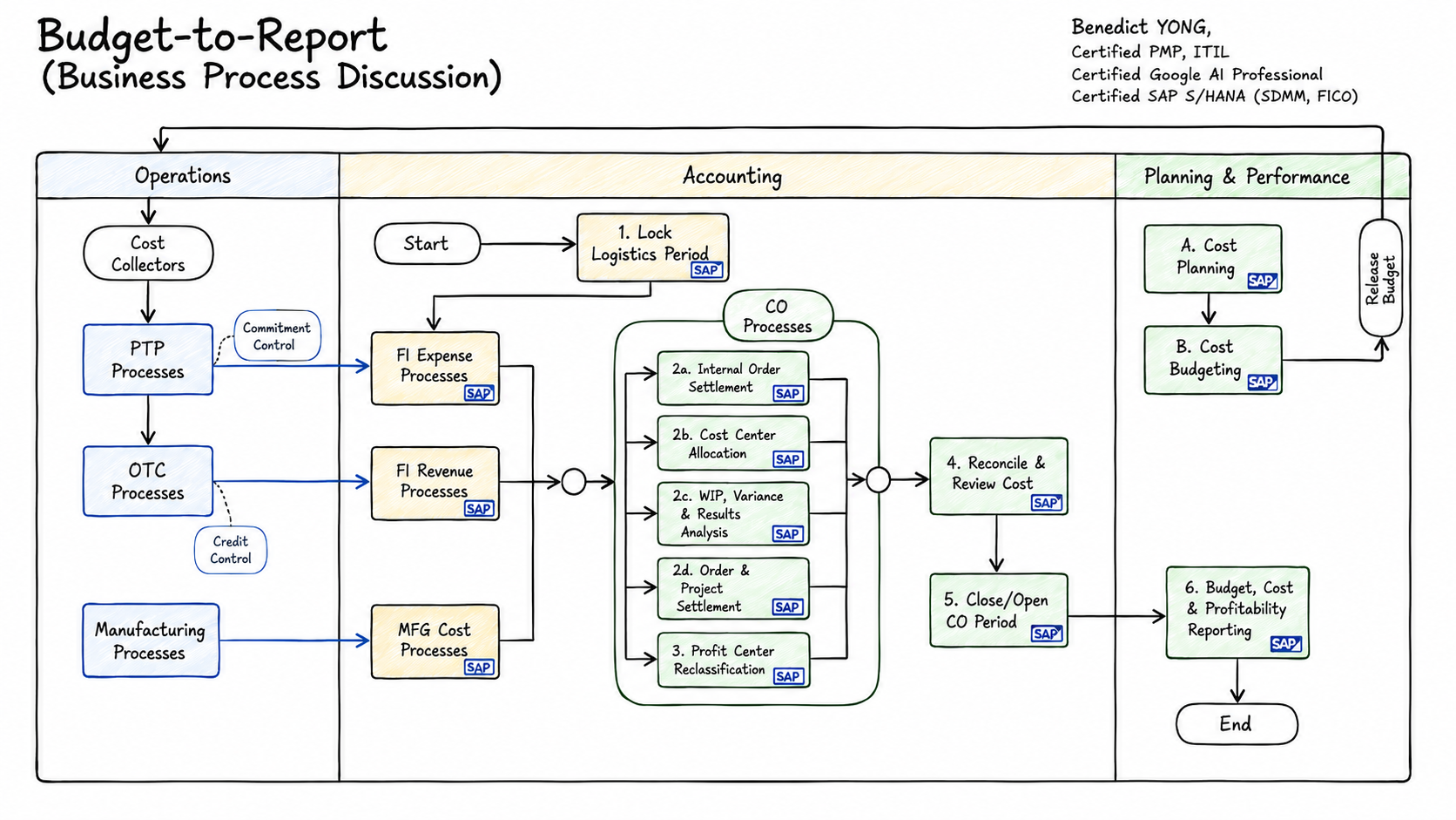 Budget to Report process map connecting operations, accounting and CO processes, and planning and performance through budget release, cost control, close, and reporting.
