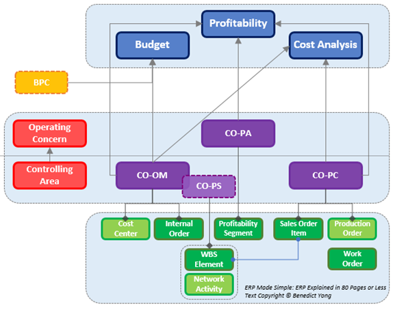 Diagram showing operational cost objects feeding Controlling structures and analysis, which support budget and forecast, cost analysis, and profitability decisions.