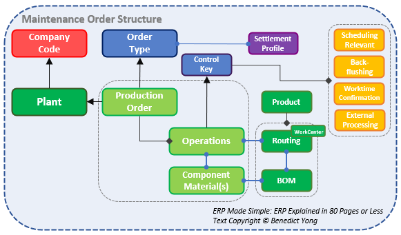 EAM maintenance order anatomy showing organizational context, order controls, operations, components, routing, BOM, settlement, and execution settings.