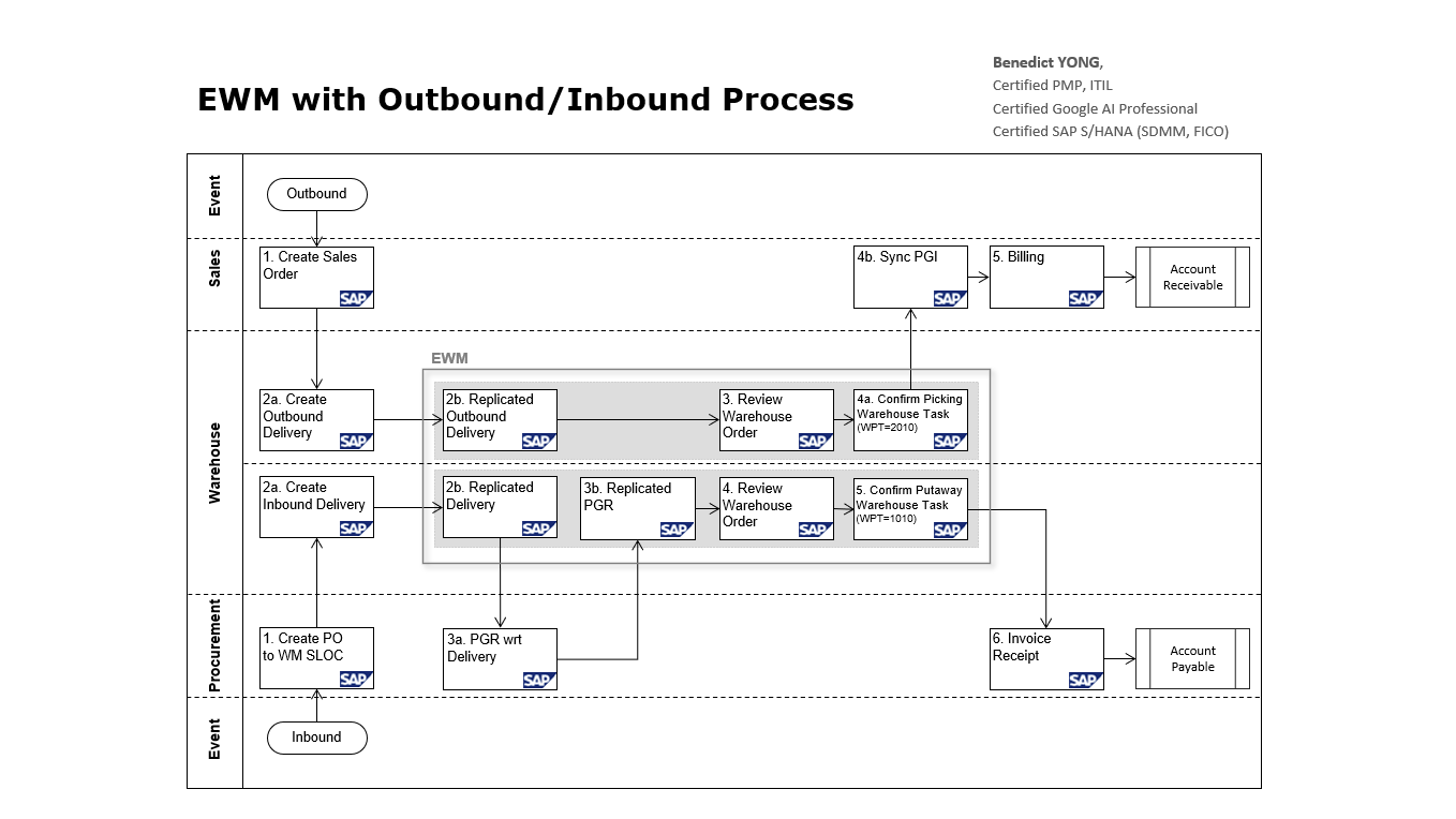 Combined EWM outbound and inbound process showing sales and procurement demand, EWM warehouse execution, goods issue or receipt, billing or invoice receipt, and accounts receivable or payable.
