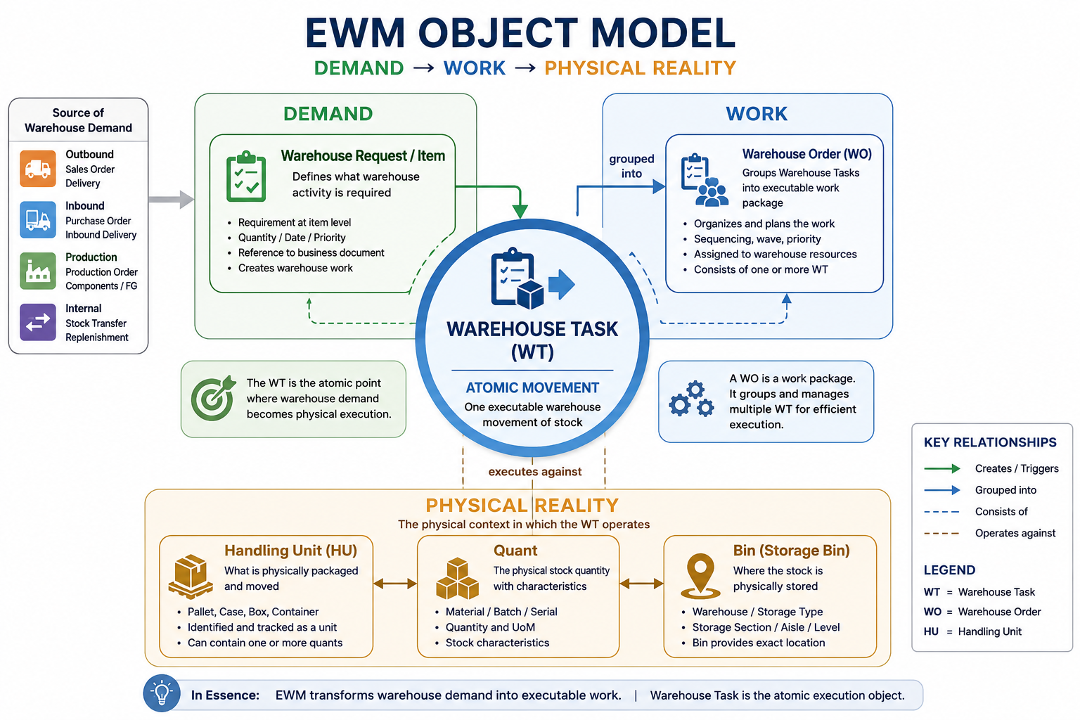 EWM object model showing source warehouse demand becoming a warehouse request, warehouse tasks, and warehouse orders, with tasks operating against handling units, quants, and storage bins.