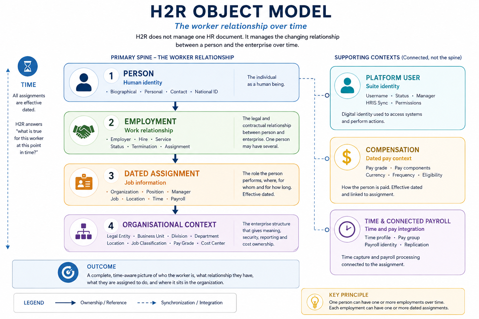 Employee Central object model connecting person identity to one or more employments, job and compensation information, position, foundation objects, platform user identity, time, and payroll integration.