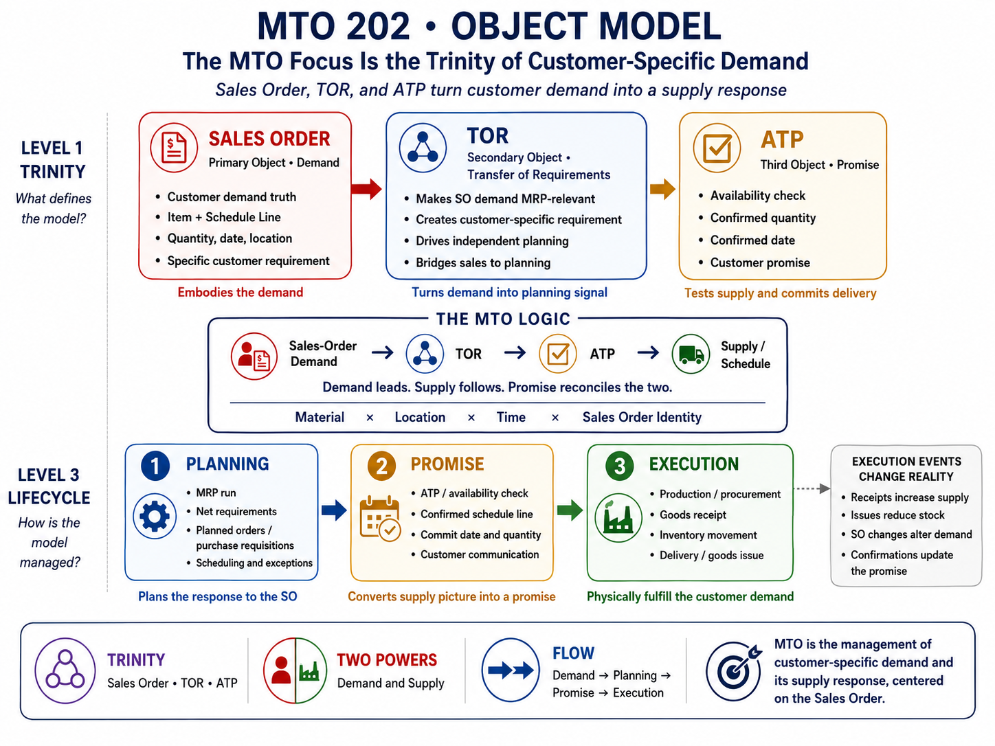 Make to Order model connecting a sales-order item and schedule line through transfer of requirements to an individual requirement, pegged MRP supply, production or procurement, sales-order stock, delivery, billing, and margin.