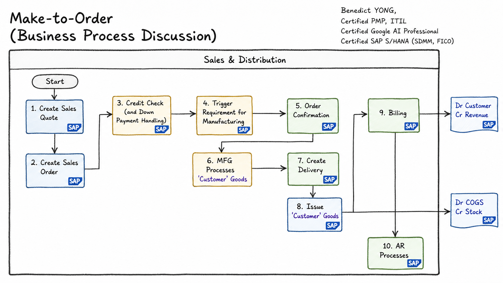 Make-to-Order practitioner diagram showing sales quotation and order, credit check, manufacturing requirement, confirmation, customer-specific manufacturing, delivery, goods issue, billing, accounts receivable, revenue, inventory, and cost-of-goods-sold postings.