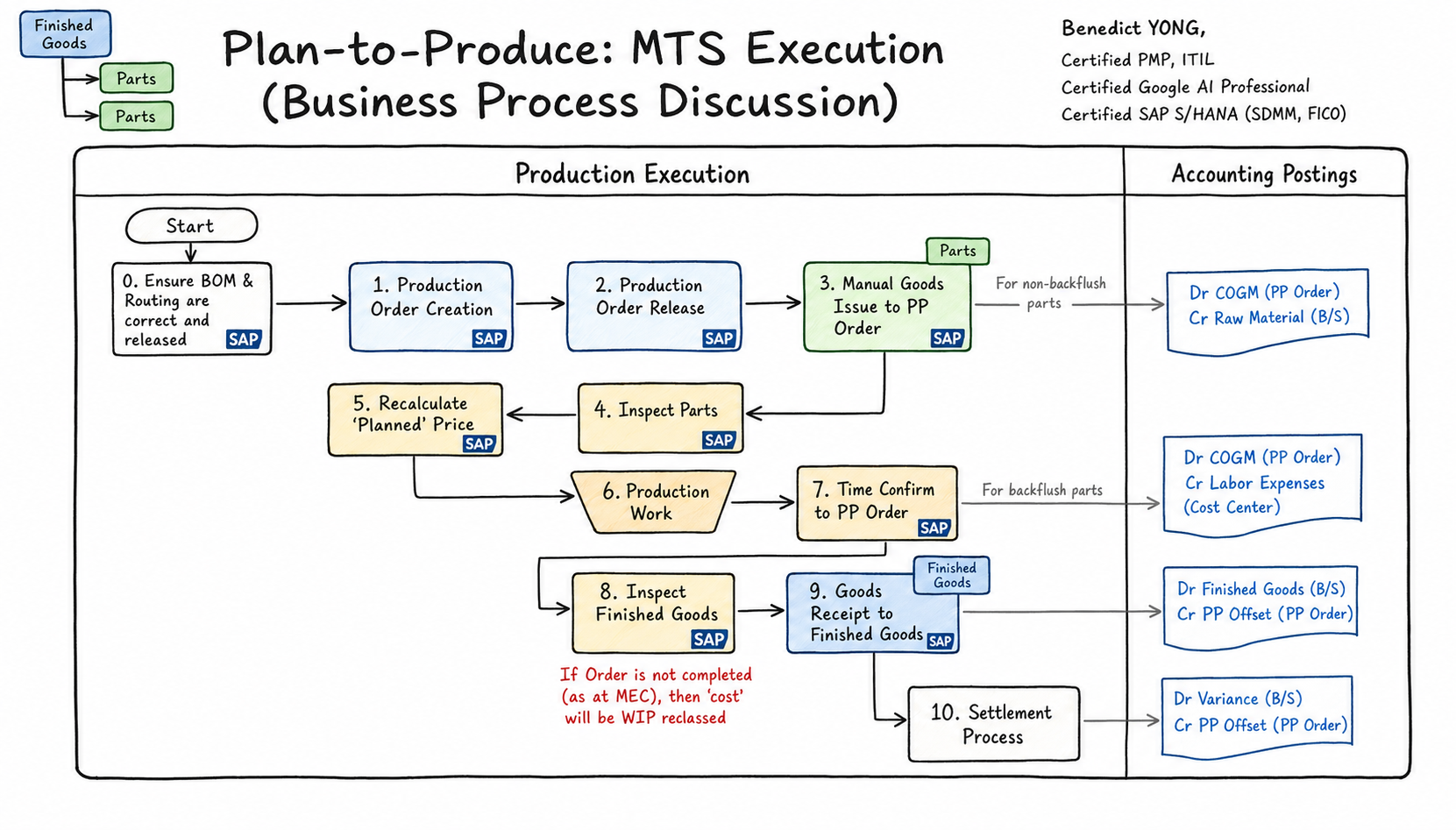 Make-to-Stock practitioner diagram showing BOM and routing readiness, production-order creation and release, goods issue, parts inspection, planned-price recalculation, production work, time confirmation, finished-goods inspection and receipt, settlement, and related accounting postings.
