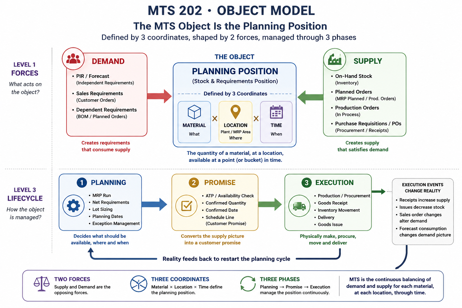 MTS planning-position model showing demand and supply acting on a material, location, and time position, managed through planning, promise, and execution.