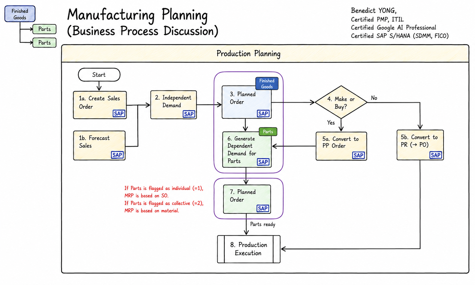 Plan to Make practitioner planning diagram showing sales orders and forecast demand, independent demand, finished-goods planned orders, make-or-buy decisions, production-order or purchase-requisition conversion, dependent demand for parts, component planned orders, and production execution.