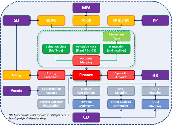 SAP MM-FI account-determination diagram showing SD, MM, PP, Finance, CO, HR, Assets, valuation class and area, transaction keys, accounts mapping, goods receipt, invoice receipt, and related accounting integrations.
