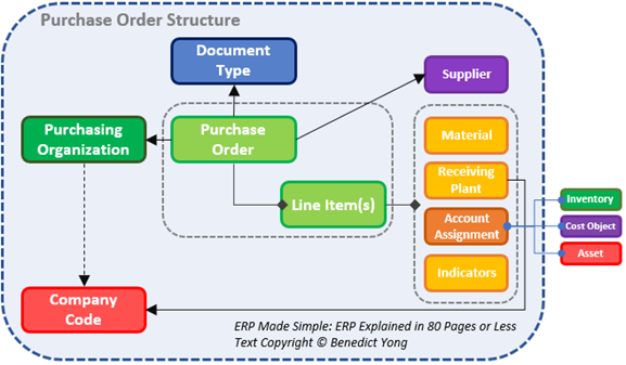 Conceptual purchase order structure showing document type, purchasing organization, company code, supplier, purchase order, line items, material, receiving plant, account assignment, indicators, inventory, cost object, and asset.