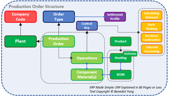 Production order structure showing company code, plant, order type, control key, settlement profile, production order, product, operations, component materials, routing, work center, BOM, scheduling relevance, backflushing, worktime confirmation, and external processing.