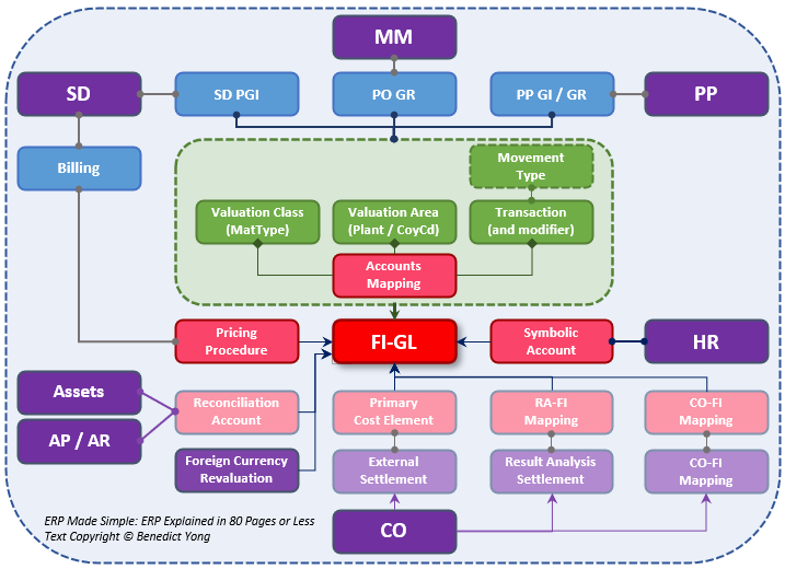 FI-GL account determination map showing operational sources, valuation class and area, movement type, transaction and account modifier, account mapping, reconciliation accounts, symbolic accounts, and CO mapping flowing to FI-GL.
