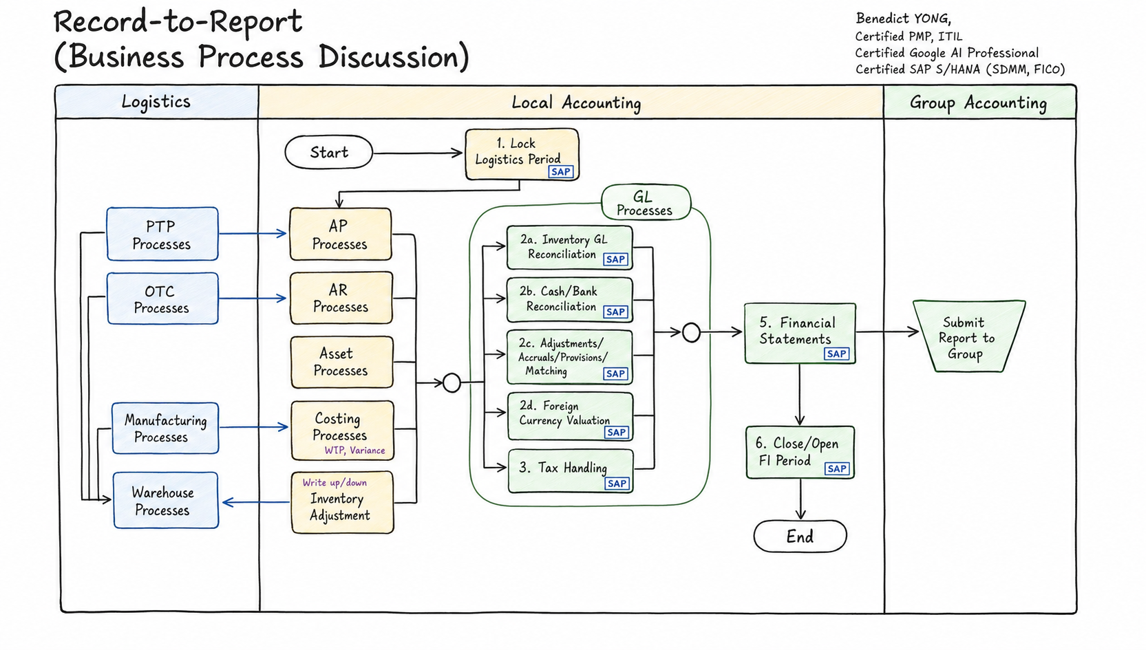 Record-to-Report practitioner diagram showing logistics period lock, AP, AR, asset, costing and inventory processes, GL reconciliation and adjustment activities, financial statements, group reporting, and FI period control.