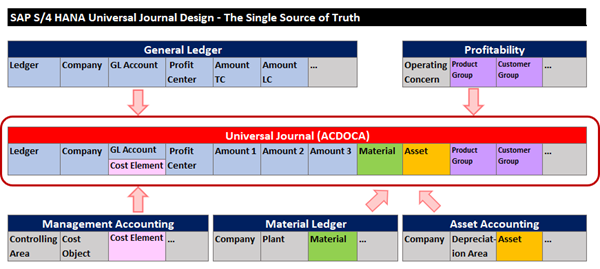 Universal Journal structure showing General Ledger, Management Accounting, Material Ledger, Asset Accounting, and profitability dimensions contributing to ACDOCA line items.