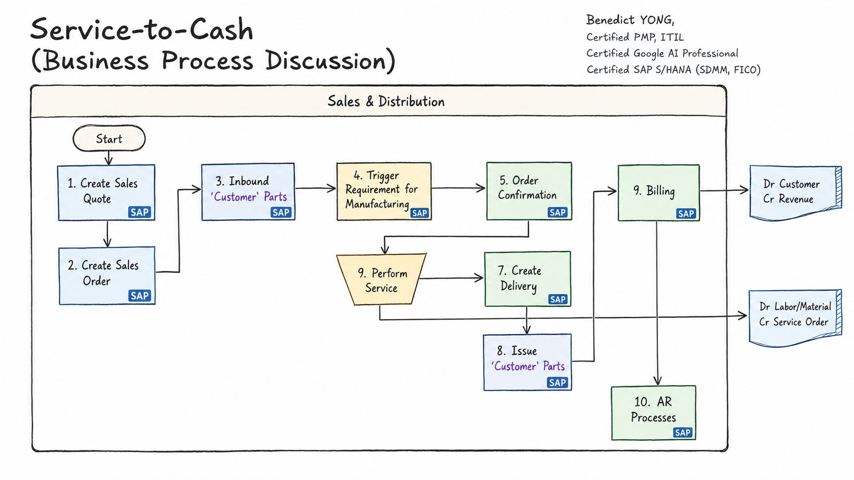 Service-to-Cash practitioner diagram showing quotation and order, customer parts receipt, manufacturing requirement, service performance, delivery, customer-parts issue, billing, accounts receivable, revenue, and service-order postings.