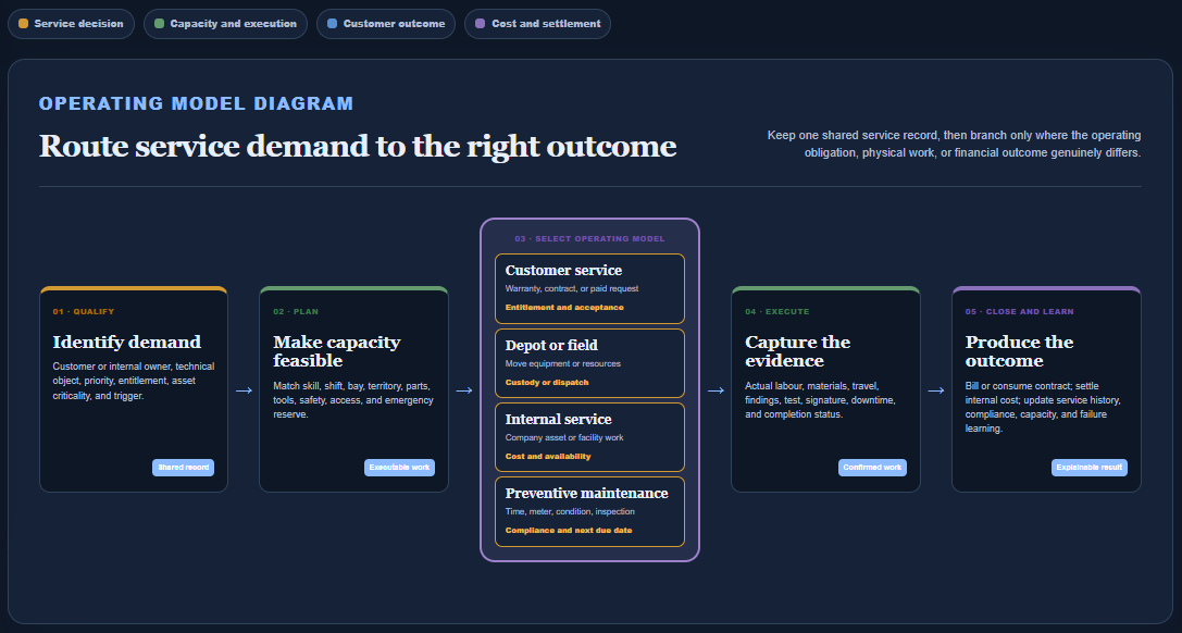 Service operating-model selection diagram: identify demand, make capacity feasible, select customer, depot or field, internal, or preventive service, capture evidence, then produce the outcome.