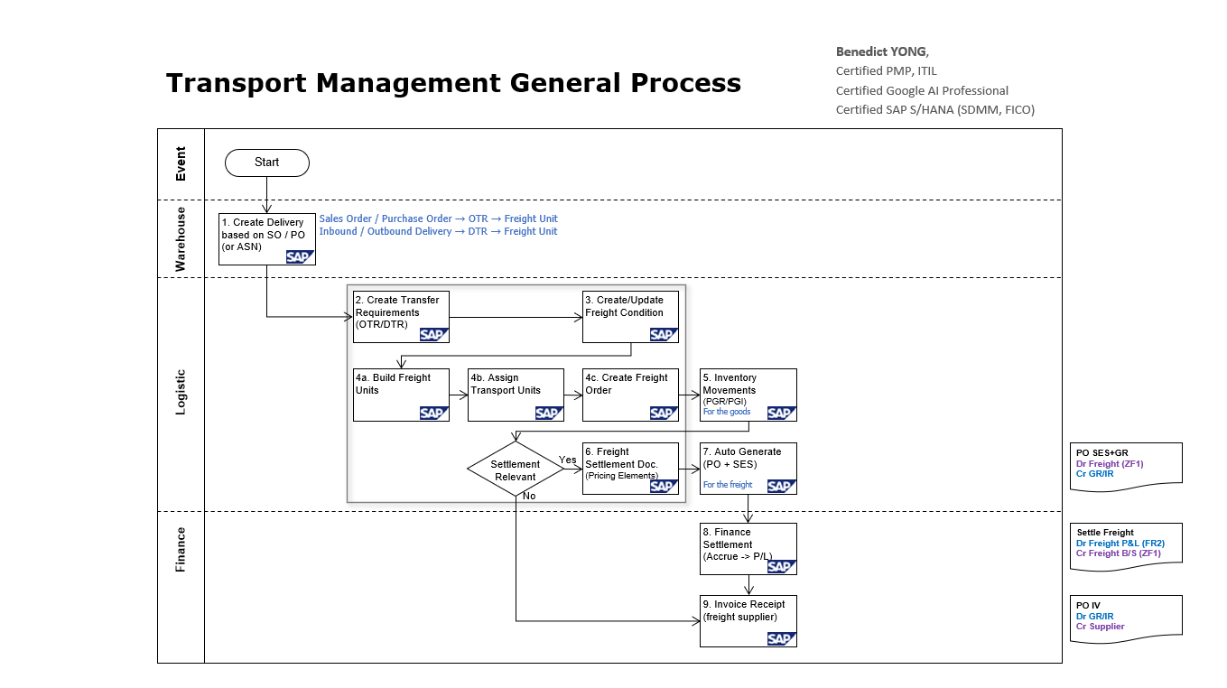 Transportation Management general process showing demand, transportation requirements, Freight Units, Freight Orders, inventory movement, freight settlement, purchasing documents, and finance settlement.