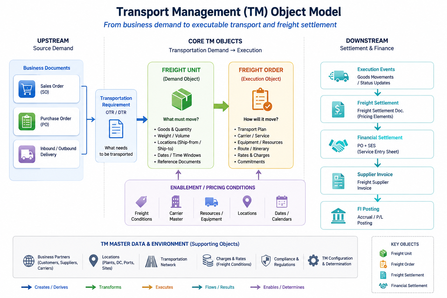 Transportation Management object model showing business documents becoming transportation demand, freight units, freight orders, execution events, freight settlement, supplier invoice, and FI posting.